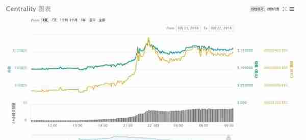 CENNZ暴涨近60% 已与亚马逊建立合作