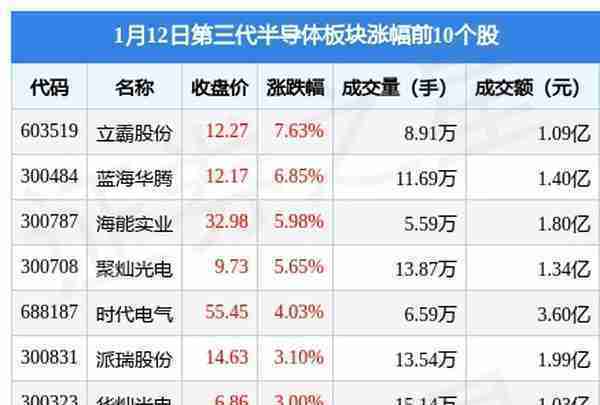 第三代半导体板块1月12日涨0.66%，立霸股份领涨，主力资金净流出8.5亿元