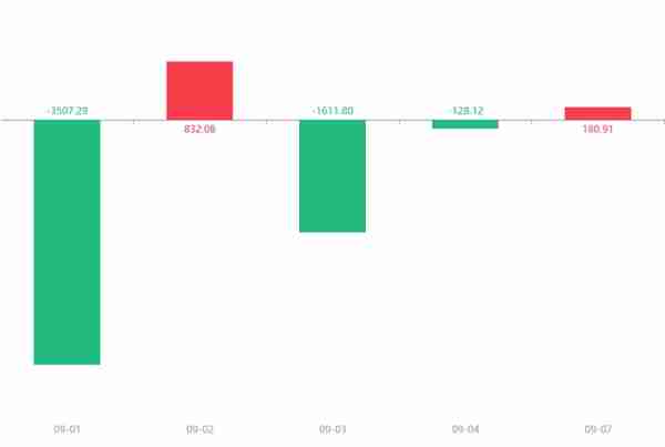 快讯：海南高速急速拉升6.26% 主力资金净流入180.91万元