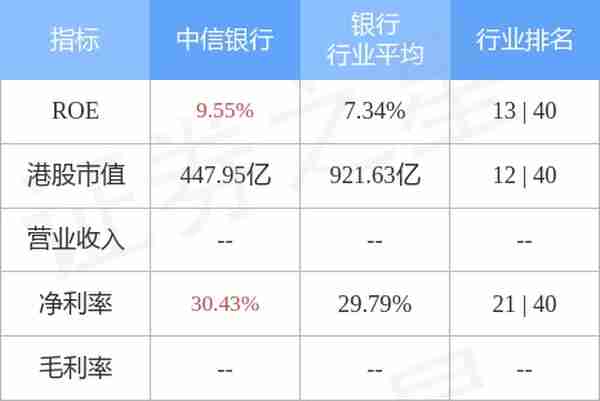 花旗发布研究报告称，维持中信银行(00998.HK)“买入”评级，目标价5.13港元