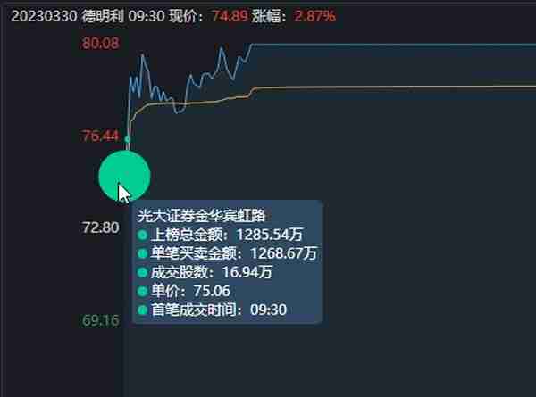 德明利涨停大战，最早涨停的芯片股，也是唯一的2连板个股