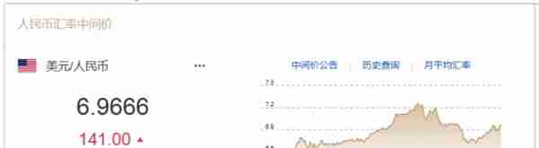 3月9日人民币兑美元中间价报6.9666，下调141个基点