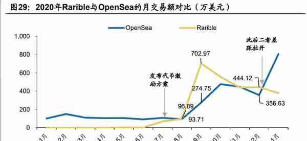 元宇宙数字藏品行业研究：NFT市场海内外差异及国内发展前景探讨