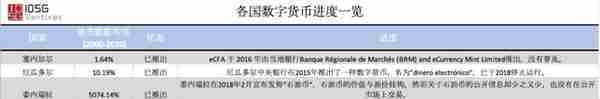 多国央行数字货币进展对比，V神谈未来底层和链下扩容方案将融合