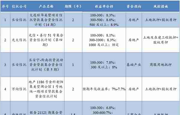 本周集合信托产品星级排行榜，哪些产品值得买？