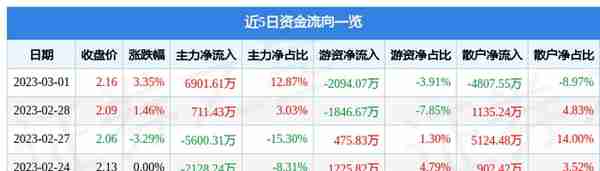 利欧股份（002131）3月1日主力资金净买入6901.61万元