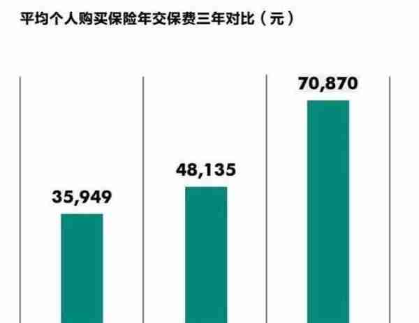 高净值人群：保险需求越来越集中 人均保费成倍增长