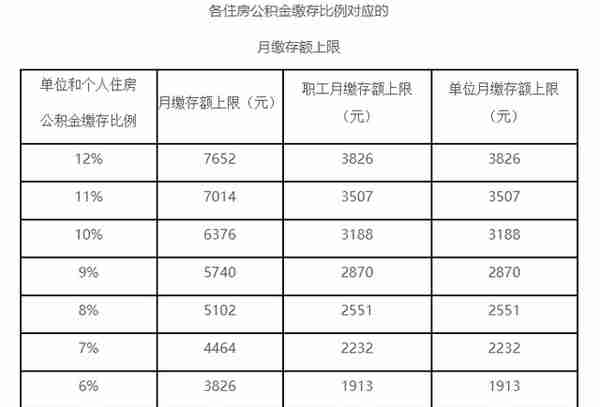 北京公积金缴存基数出炉！月缴存上限31884元