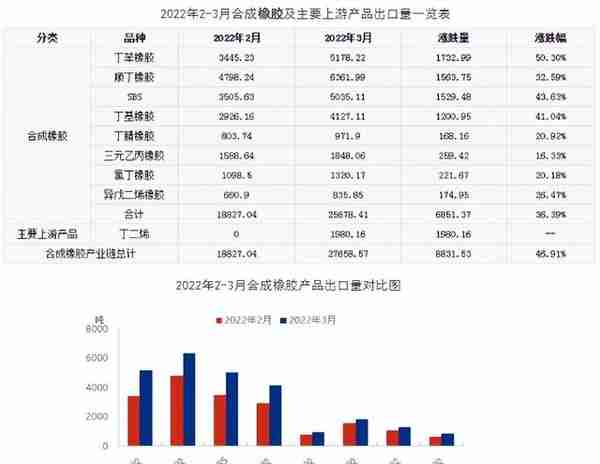 丁苯/顺丁橡胶外盘价值持续高位 4月份合成橡胶出口量有望增加