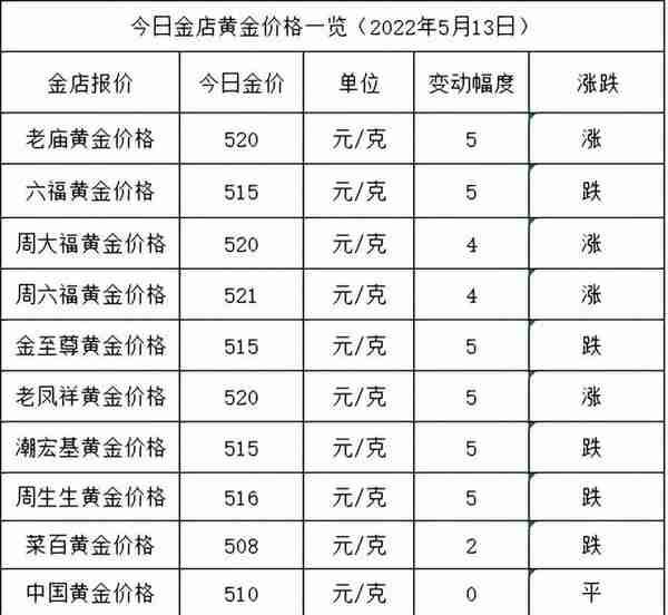 今日金价：注意，金价大变动，各大金店黄金价格多少一克了？