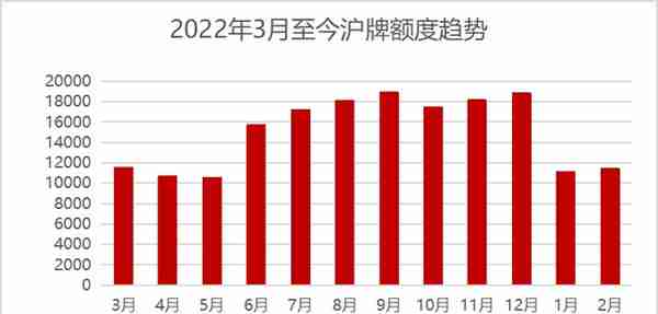 2月18日拍私牌，额度11395，20日拍公牌，额度1678辆