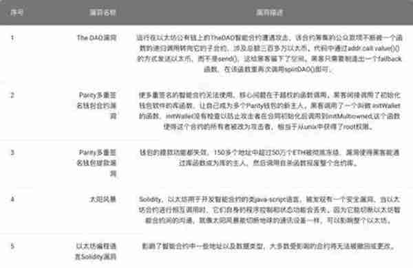 关于区块链，你绝不能忽视的4个安全问题和5招应对方法！