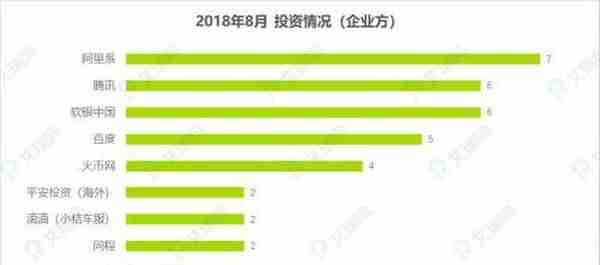 8月投融市场全解析：“大佬”投资了哪些赛道？