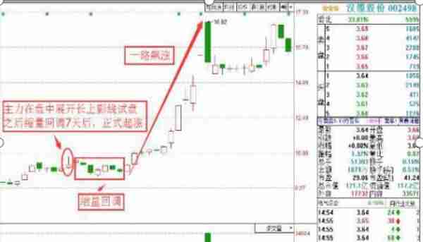 首次公开主力涨停试盘法：涨停试盘后迅速回调，来回4-5次，股价从此开启一路飙升，一发不可收拾