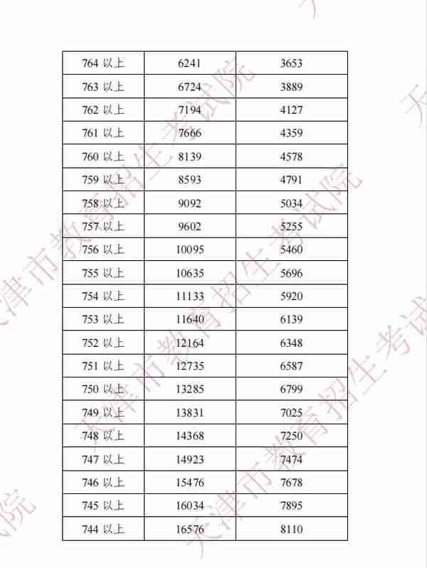 2022年天津中考分数段、平均分公布！这些渠道可查成绩
