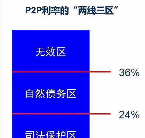 一文看懂网贷——合法利息计算方式