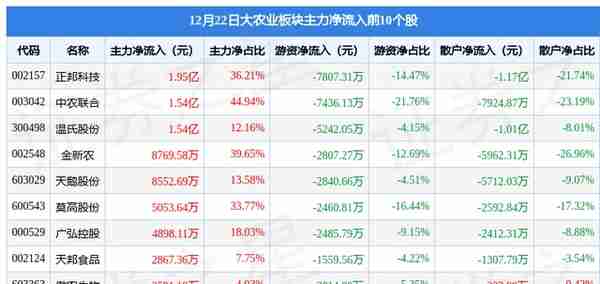 大农业板块12月22日跌0.52%，丰山集团领跌，主力资金净流出2.79亿元