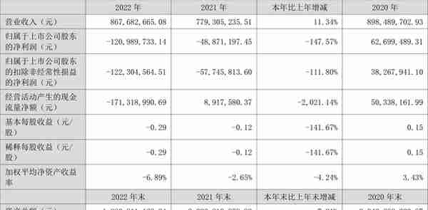 飞天诚信：2022年亏损1.21亿元