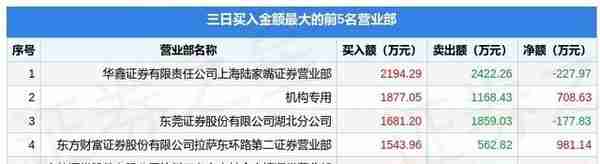 12月8日共同药业（300966）龙虎榜数据：机构净卖出3202.21万元