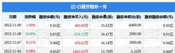 白云山11月9日主力资金净买入552.16万元