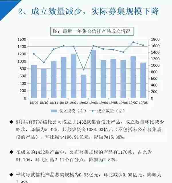 8月信托各领域产品收益升降不一，最高收益9.03%