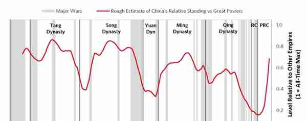 达利欧：中国大周期及其货币