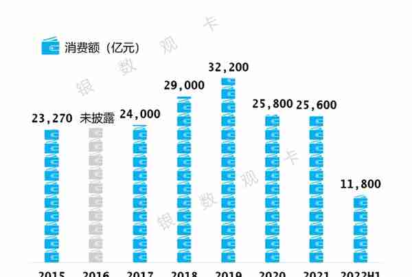 2022半年业绩 | 工商银行信用卡：发卡量1.64亿张 消费额1.18万亿元