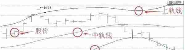 简简单单BOLL指标使用技巧，学会后即可抓涨停，转亏为盈不是梦