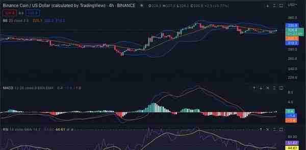币安币价格分析：BNB 在看涨后上涨至 326 美元