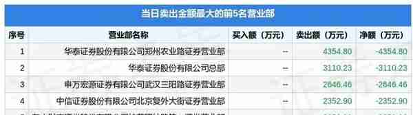 3月20日龙建股份（600853）龙虎榜数据：机构净买入9347.71万元