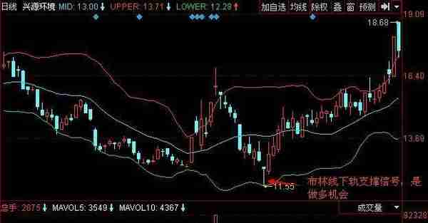 BOLL指标黄金操盘口诀：“下轨支撑买点，上轨压力卖点”简单易懂，没几个人知道