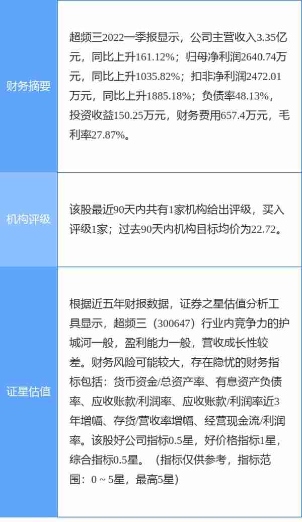 超频三涨7.01%，太平洋二个月前给出“买入”评级，目标价22.72元