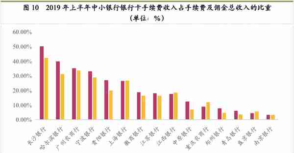 最详细中小银行信用卡业务发展报告