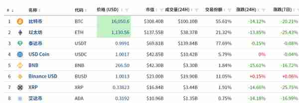 BN停止收购FTT、FTT跌破90% 比特币跟着遭殃、FTT正式下台