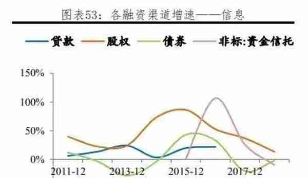 我国各行业企业融资结构：方式与成本