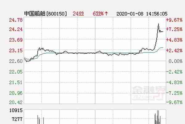 中国船舶大幅拉升3.5% 股价创近2个月新高