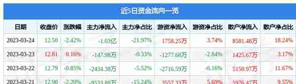 中国黄金（600916）3月24日主力资金净卖出1.03亿元