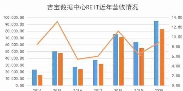 原报告 | 吉宝DC REIT扩步中国数据中心