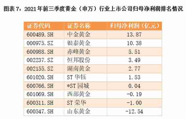 2022黄金行业报告：金价长期上涨趋势未变，盘点A股10家金企