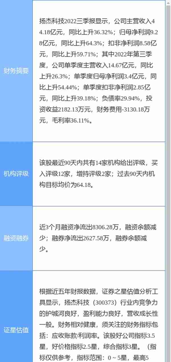 扬杰科技跌6.80%，东方证券一个月前给出“买入”评级，目标价68.64元