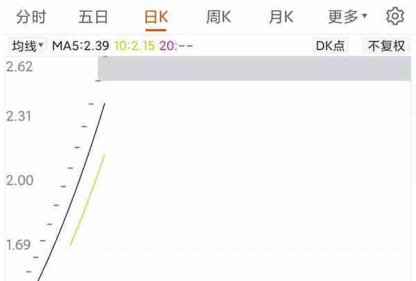 退市股连续15个涨停板，股价翻倍，恢复上市吗？