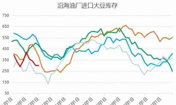 大豆政策利好推动,期货大幅飙升,但需求不强,未来黄豆还能涨?