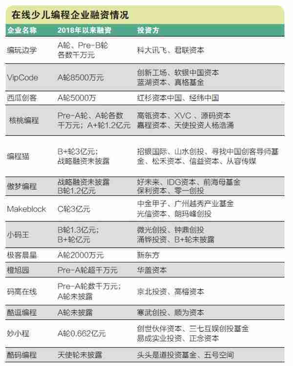 在线教育向素质教育渗透，去年以来，17家少儿编程企业获得融资