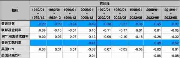 黄金，究竟能不能抗通胀？