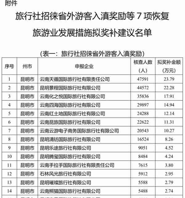 云南省文旅厅拟奖补这些旅行社517.64万元