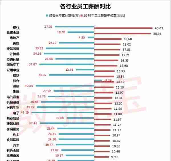 874万毕业生何去何从？上市公司员工最高日薪7500元 科技医药行业薪酬提升潜力大