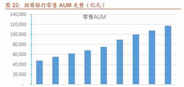 厚积薄发，招商银行：科技赋能，具备护城河的零售标杆银行（上）