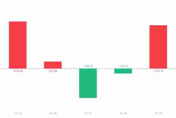 快讯：天喻信息急速拉升5.30% 主力资金净流入1172.15万元