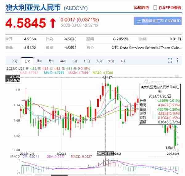 突发! 澳元闪崩至4.58, 只因中国一个决定! 美宣布取消对华入境限制