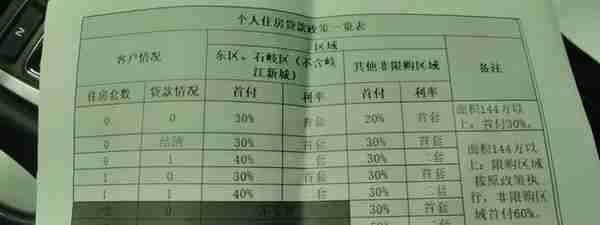 中山非限购区首套两成首付？银行最新回应来了